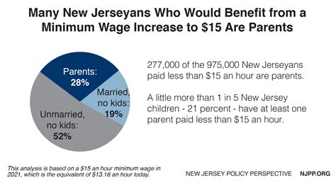 Raising New Jersey’s Minimum Wage to $15 an Hour Would Boost a Large ...