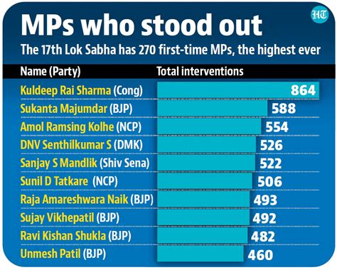 First-time MPs excel in Parliament, reveals Lok Sabha secretariat data ...