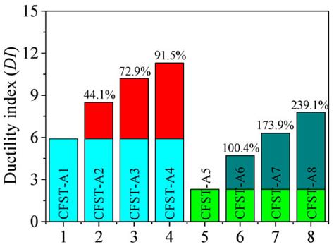 Behavior of Concrete-Filled Steel Tube Columns with Multiple Chambers ...