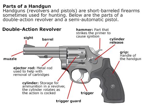 Image result for How Does a Revolver Work