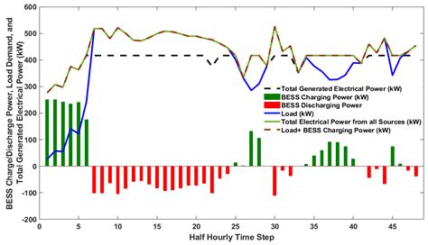 Real-Time Economic Dispatch of CHP Systems with Battery Energy Storage ...