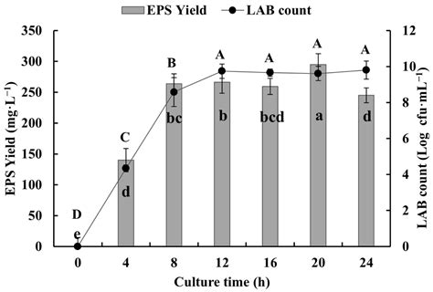 Characterization and Biological Activity of a Novel Exopolysaccharide ...
