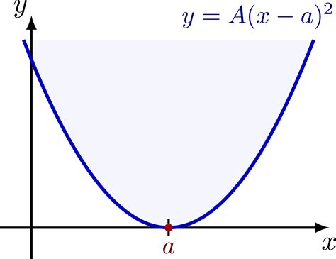 Image result for Complex Roots Graphically