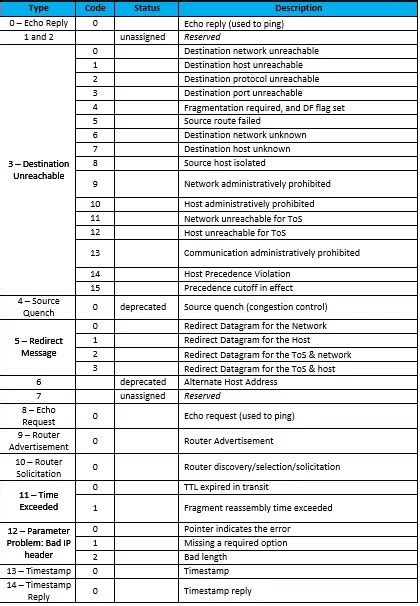 Image result for ICMP Message Format
