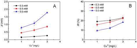 Enhancing Signal Output and Avoiding BOD/Toxicity Combined Shock ...