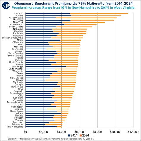 Obamacare State By State Premium Rate Comparison Chart Chart: Number