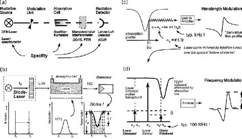 Image result for Optical Method