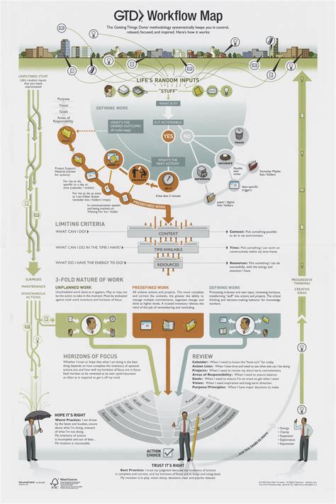 Image result for Implementing Getting Things Done