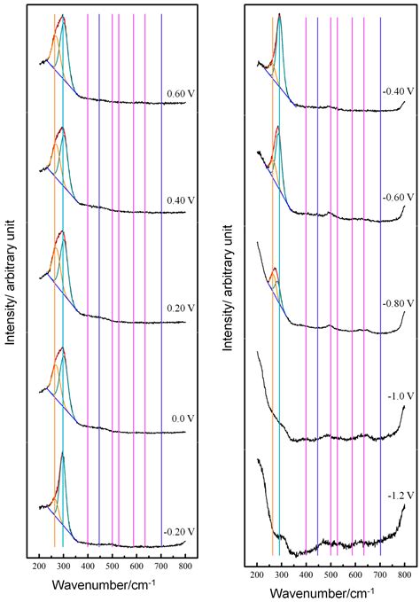 In-Situ Raman Characterization of Initial Corrosion Behavior of Copper ...