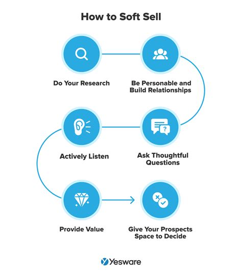 Soft Selling Us Commercial