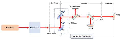 Laser Beam Pointing Stabilization Control through Disturbance ...