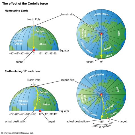 Coriolis parameter | meteorology | Britannica