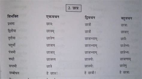 Shabd Roop on Chatra - Brainly.in