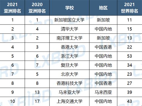 2021QS世界大学排名 亚洲top10大学榜 - 知乎