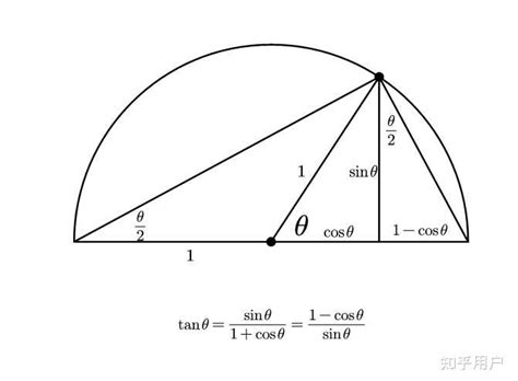 正切公式 的图像结果