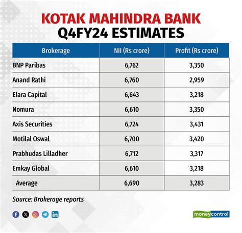 Kotak Bank Q4 preview: Loan growth to aid net interest income, lower margins may hit profit