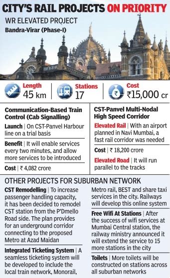 Twenty22-India on the move: Mumbai's 3 big rail projects to start by August