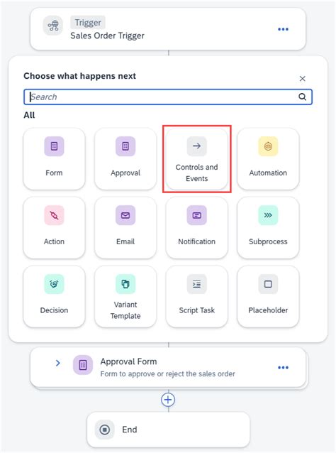 Image result for SAP Sales Order Process