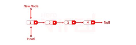 Image result for Ethio Programming Data Structure Single Linked List