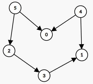 Image result for Topological Sort DFS Tutorial