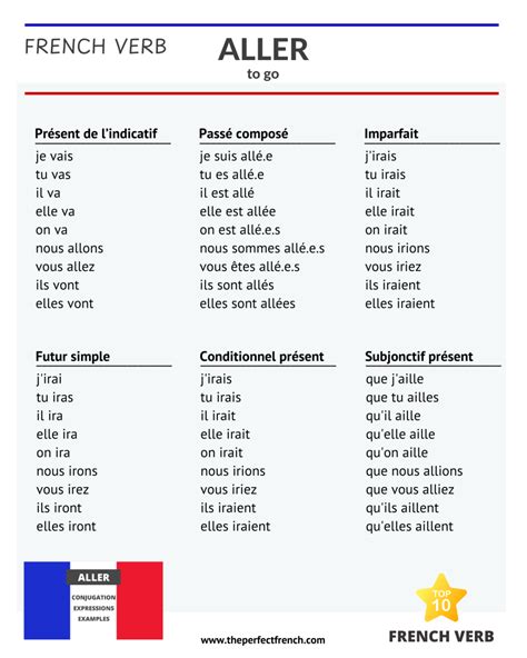 Aller - Conjugation of Aller - To Go 🇫🇷 Top 10 French Verb - French ...