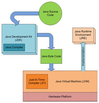 Java - JVM, JDK, JRE - Curious Y
