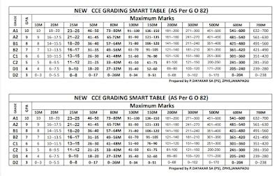 CCE New Grading Tables for Primary & High Schools - APEdu