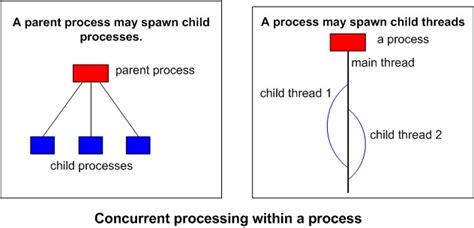 Image result for Critical Section Processing Multiple Threads