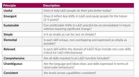 Image result for Capability Framework PDF