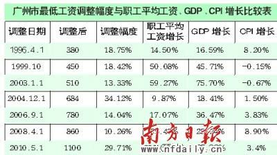 广州高薪群体的扩张带动薪酬增长