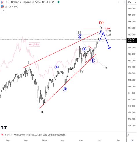 USDJPY: A Potential Reversal Elliott Wave Pattern Needs A Catalyst ...