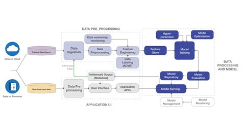 Image result for What Is Deep Learning Life Cycle