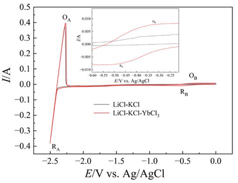 Electroextraction of Ytterbium on the Liquid Lead Cathode in LiCl-KCl ...