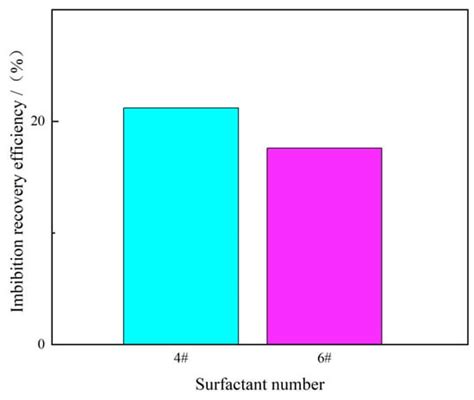 A Novel Screening Method of Surfactants for Promoting the Static ...