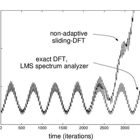 Image result for Recursive DFT