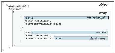 Image result for Example of a JSON Message