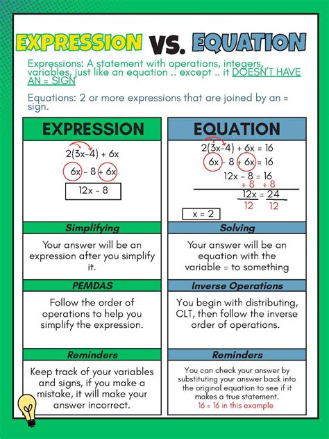 Expression VS. Equation Anchor Chart Poster by The Modernist Math Class