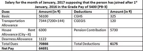 RPSC Salary 2024, RAS In Hand Salary, Post lists and Perks