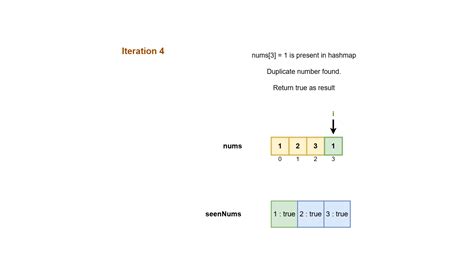 Image result for Contains Duplicate II Program
