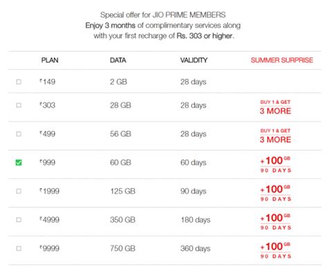 Jio Summer Surprise ended: You can sign this petition to protest TRAI's ...