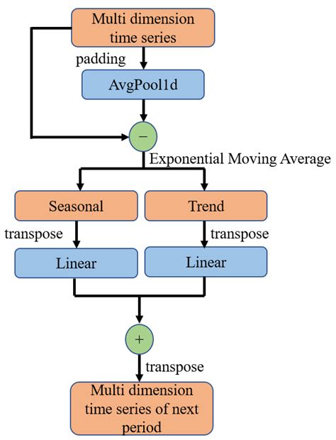 Dynamic Prediction of Longitudinal Settlement of Existing Tunnel Using ...