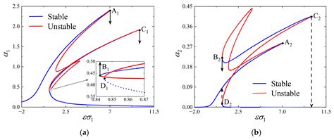 Nonlinear Dynamics and Combination Resonance of a Flexible Turbine ...
