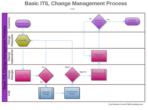 Image result for Change Management Process Flow Diagram