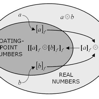 Image result for Floating Point Errors