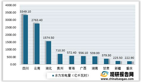 2021年我国重庆水电发展现状：发电量整体呈现增长态势 小水电开启扶贫新模式_观研报告网