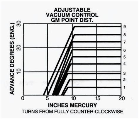Ask Away! with Jeff Smith: Matching Up Vacuum & Mechanical Advance