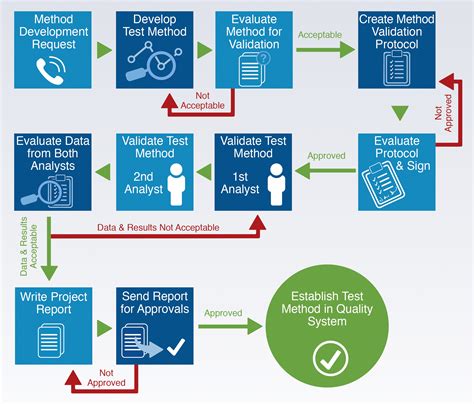 Image result for Basic Validation Method for Cleaning