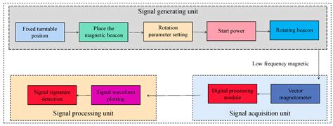 The Source Structure Design of the Rotating Magnetic Beacon Based on ...