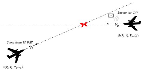 A Conflict Resolution Approach for Multiple Unmanned Aerial Vehicles