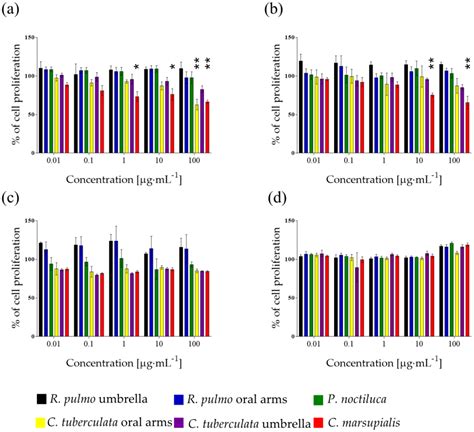 Jellyfish as an Alternative Source of Bioactive Antiproliferative Compounds